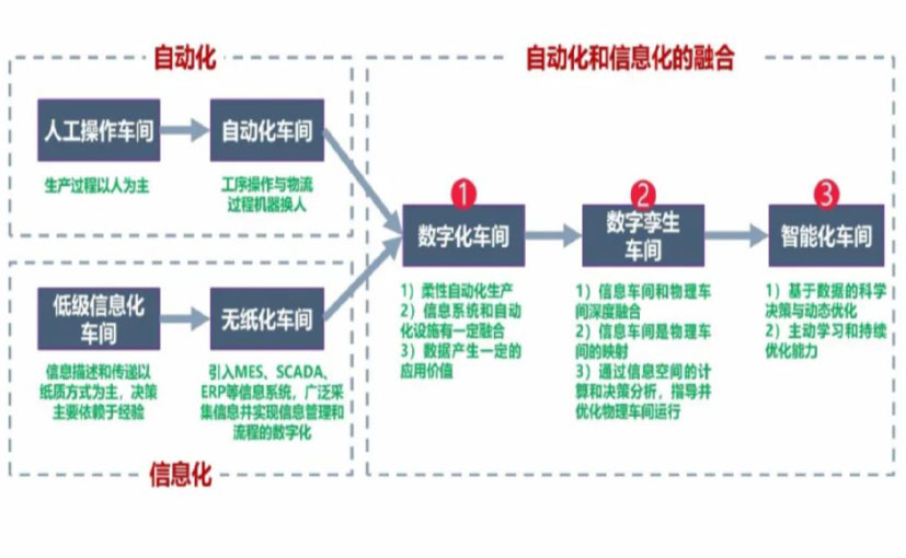 数字化工厂_南通数字化生产线_南通六轴机器人_南通数字化车间_南通智能化车间